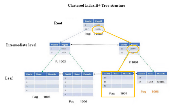 Clustered Index B-tree structure